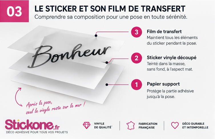 Schéma du papier support, sticker vinyle et film de transfert